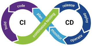 Continuous Development and Integration Graphic