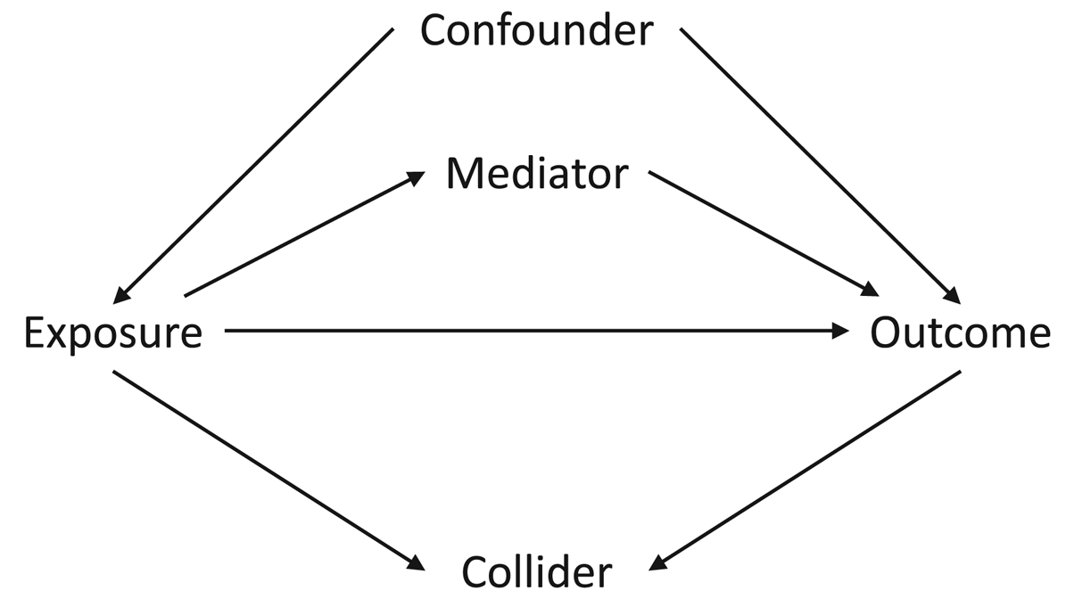 An image showing counfounder and Outcome