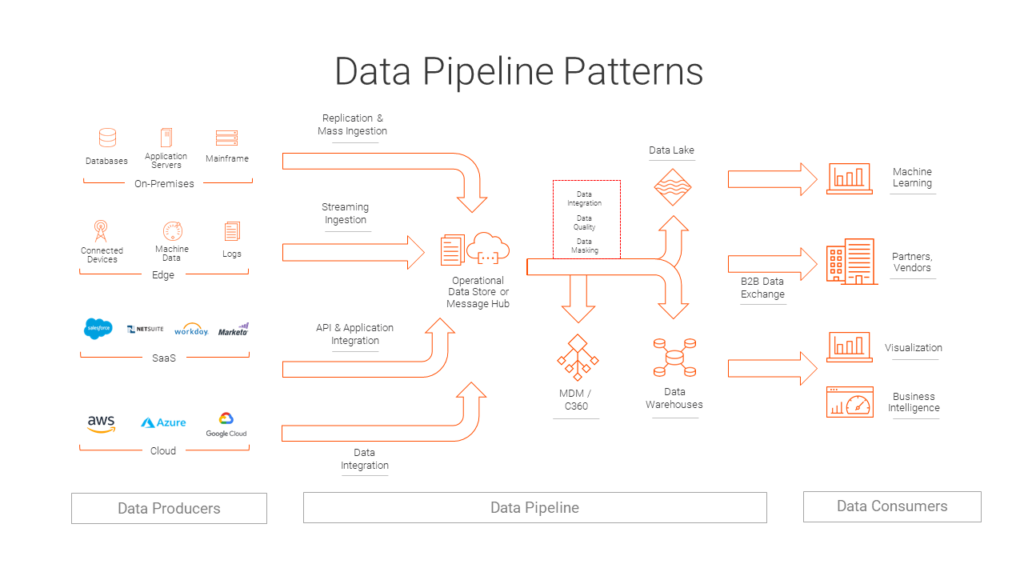 Illustration for data storage architectures and ingestion patterns