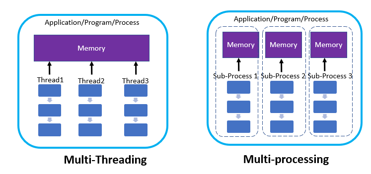 An image showing the difference between Multi-Threading and Multi-Processing