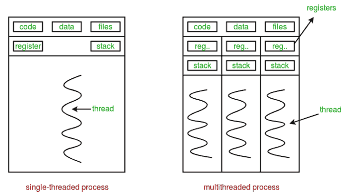 An illustration of Multi-Threading.